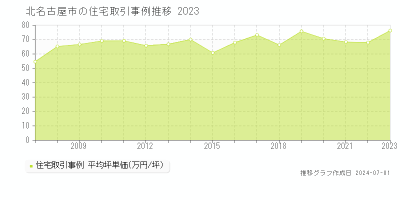 北名古屋市全域の住宅取引事例推移グラフ 