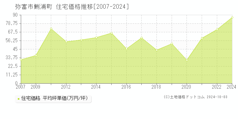 鯏浦町(弥富市)の住宅価格推移グラフ(坪単価)[2007-2024年]