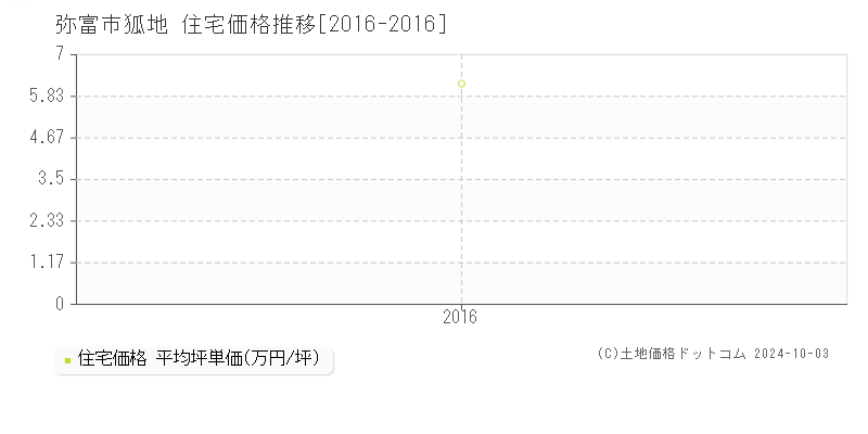 狐地(弥富市)の住宅価格推移グラフ(坪単価)[2016-2016年]