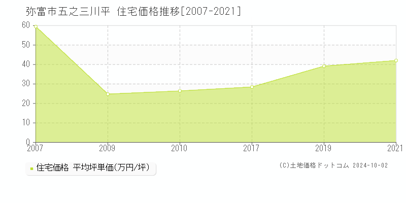 五之三川平(弥富市)の住宅価格推移グラフ(坪単価)[2007-2021年]