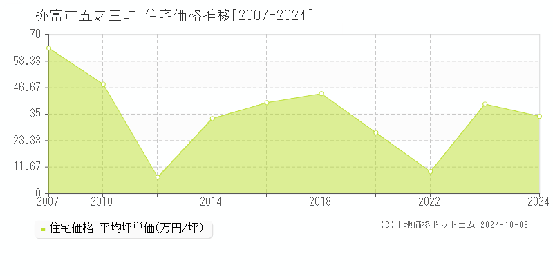 五之三町(弥富市)の住宅価格推移グラフ(坪単価)[2007-2024年]