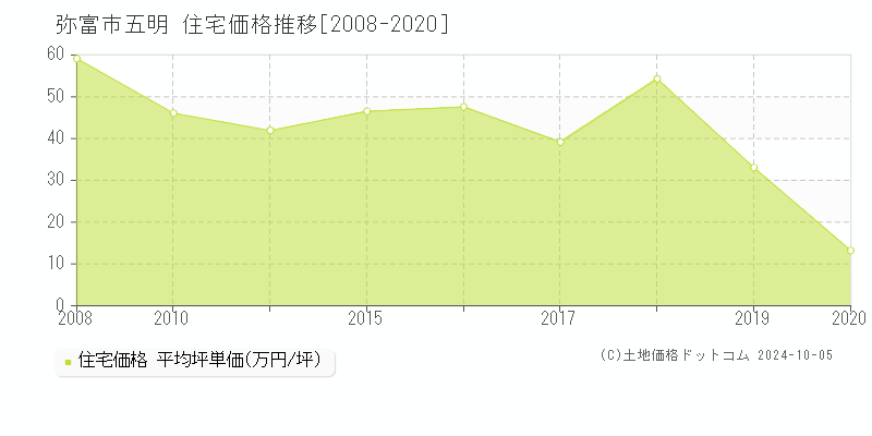 五明(弥富市)の住宅価格推移グラフ(坪単価)[2008-2020年]