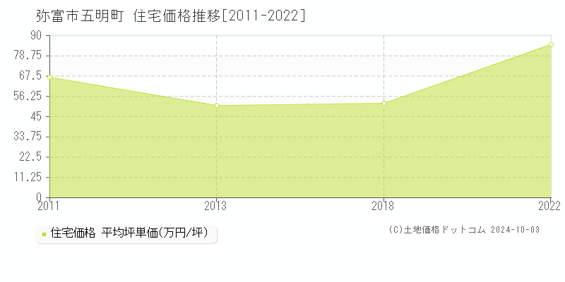 五明町(弥富市)の住宅価格推移グラフ(坪単価)[2011-2022年]