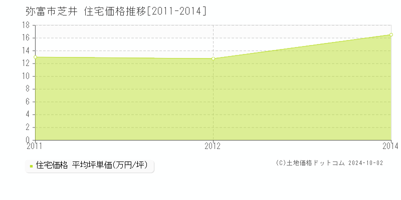 芝井(弥富市)の住宅価格推移グラフ(坪単価)[2011-2014年]