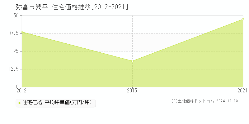 鍋平(弥富市)の住宅価格推移グラフ(坪単価)[2012-2021年]