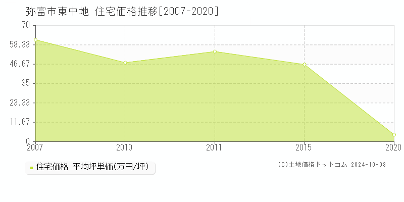 東中地(弥富市)の住宅価格推移グラフ(坪単価)[2007-2020年]