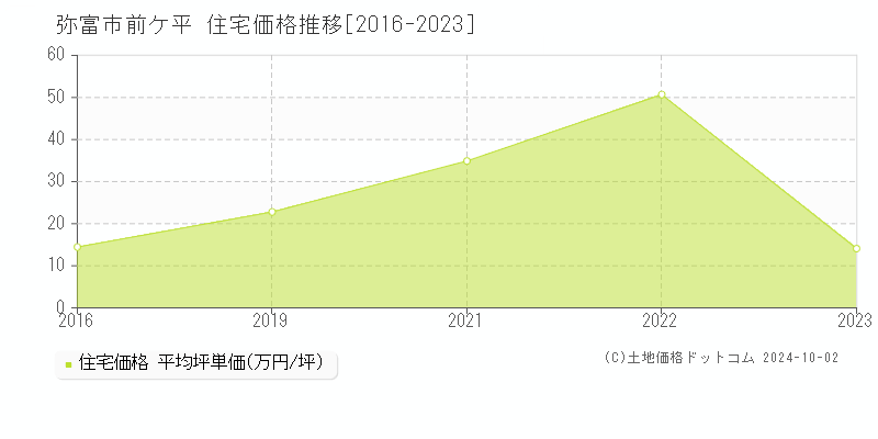 前ケ平(弥富市)の住宅価格推移グラフ(坪単価)[2016-2023年]