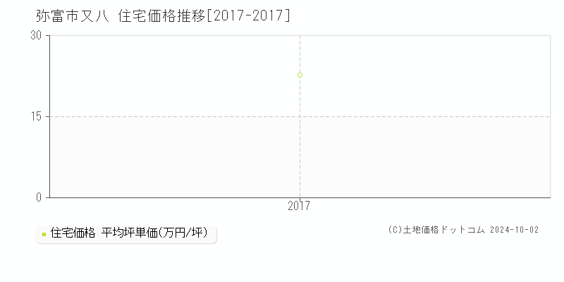 又八(弥富市)の住宅価格推移グラフ(坪単価)[2017-2017年]