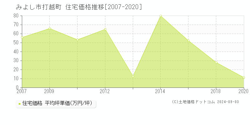 打越町(みよし市)の住宅価格推移グラフ(坪単価)[2007-2020年]