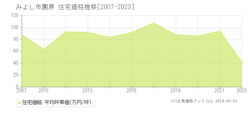 園原(みよし市)の住宅価格推移グラフ(坪単価)[2007-2023年]