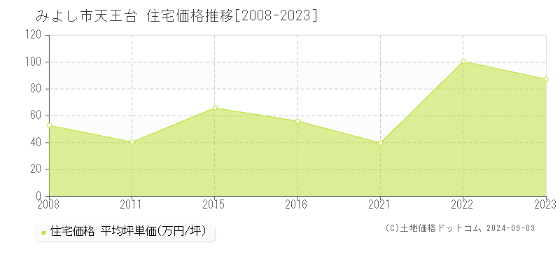 天王台(みよし市)の住宅価格推移グラフ(坪単価)[2008-2023年]