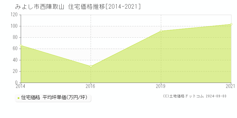 西陣取山(みよし市)の住宅価格推移グラフ(坪単価)[2014-2021年]