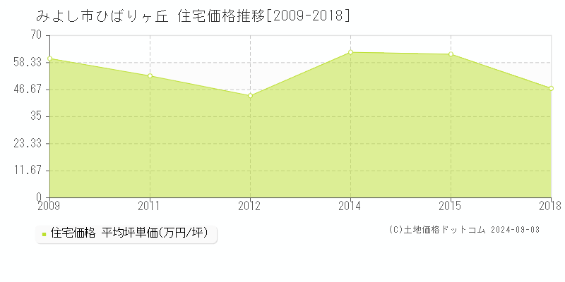 ひばりヶ丘(みよし市)の住宅価格推移グラフ(坪単価)[2009-2018年]