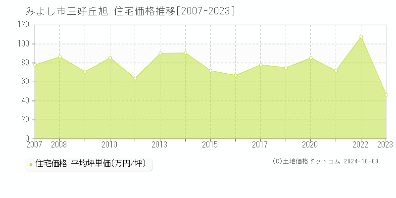 三好丘旭(みよし市)の住宅価格推移グラフ(坪単価)[2007-2023年]