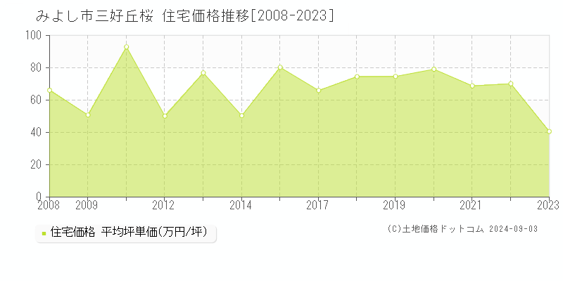 三好丘桜(みよし市)の住宅価格推移グラフ(坪単価)[2008-2023年]