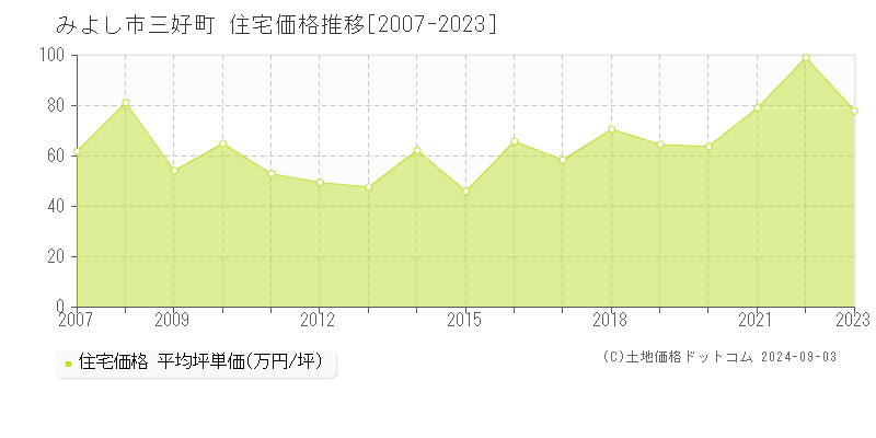 三好町(みよし市)の住宅価格推移グラフ(坪単価)[2007-2023年]