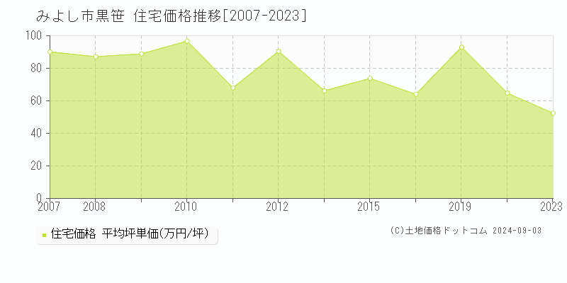 黒笹(みよし市)の住宅価格推移グラフ(坪単価)[2007-2023年]