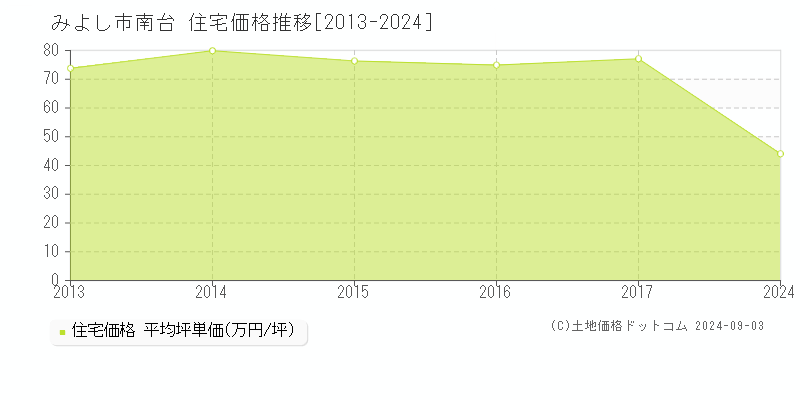 南台(みよし市)の住宅価格推移グラフ(坪単価)