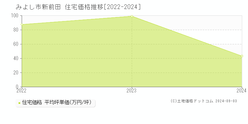 新前田(みよし市)の住宅価格推移グラフ(坪単価)[2022-2024年]