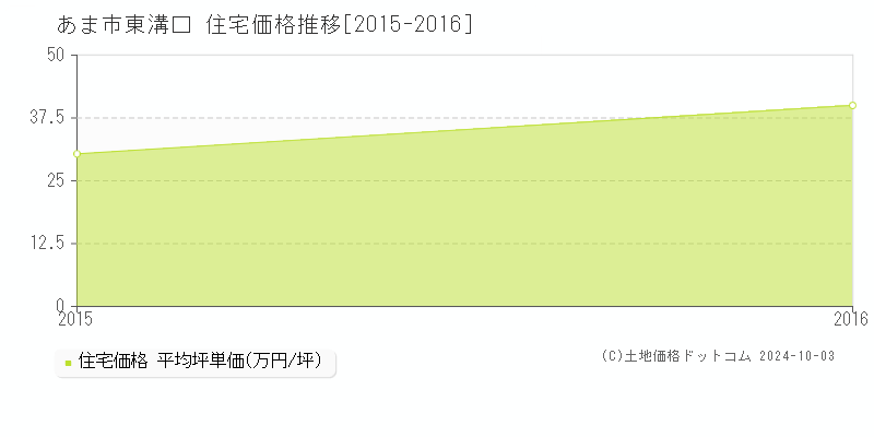 東溝口(あま市)の住宅価格推移グラフ(坪単価)[2015-2016年]