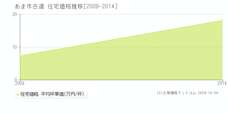 古道(あま市)の住宅価格推移グラフ(坪単価)[2009-2014年]