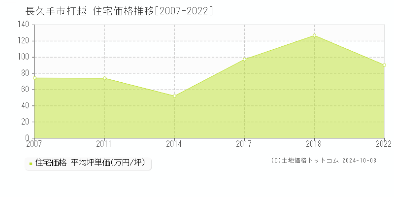 長久手市打越の住宅取引事例推移グラフ 