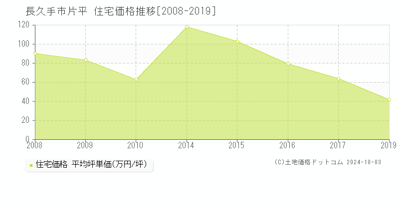 片平(長久手市)の住宅価格推移グラフ(坪単価)[2008-2019年]