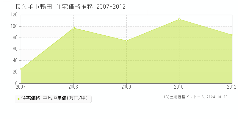 鴨田(長久手市)の住宅価格推移グラフ(坪単価)[2007-2012年]