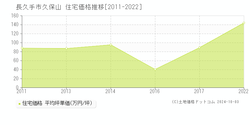 長久手市久保山の住宅取引事例推移グラフ 