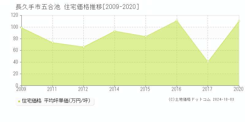 五合池(長久手市)の住宅価格推移グラフ(坪単価)[2009-2020年]