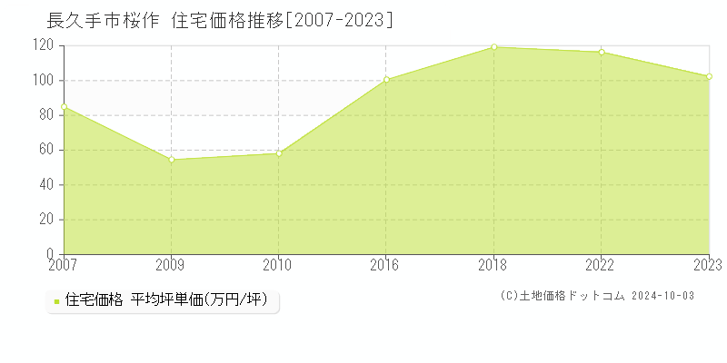 桜作(長久手市)の住宅価格推移グラフ(坪単価)[2007-2023年]