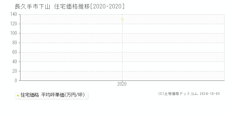 下山(長久手市)の住宅価格推移グラフ(坪単価)[2020-2020年]