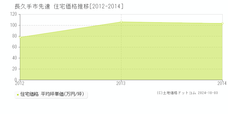 先達(長久手市)の住宅価格推移グラフ(坪単価)[2012-2014年]