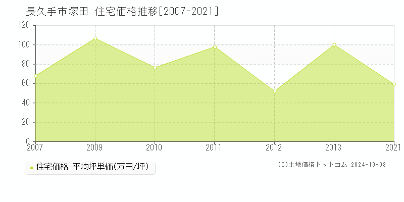 長久手市塚田の住宅取引事例推移グラフ 