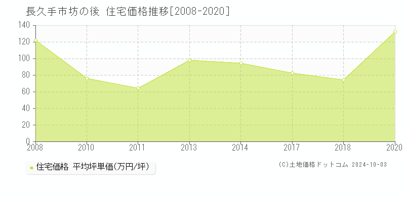 坊の後(長久手市)の住宅価格推移グラフ(坪単価)[2008-2020年]