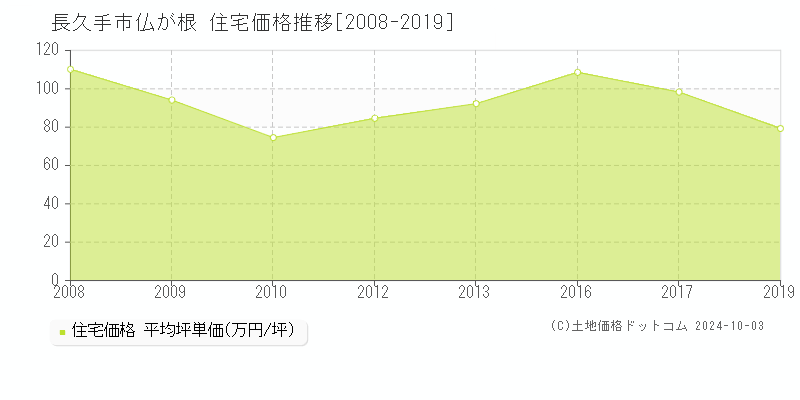 仏が根(長久手市)の住宅価格推移グラフ(坪単価)[2008-2019年]