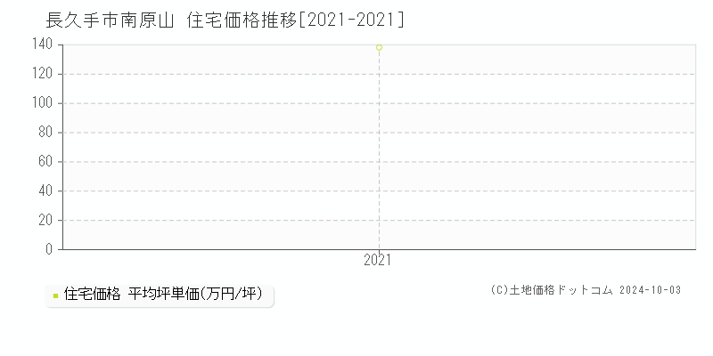 南原山(長久手市)の住宅価格推移グラフ(坪単価)[2021-2021年]