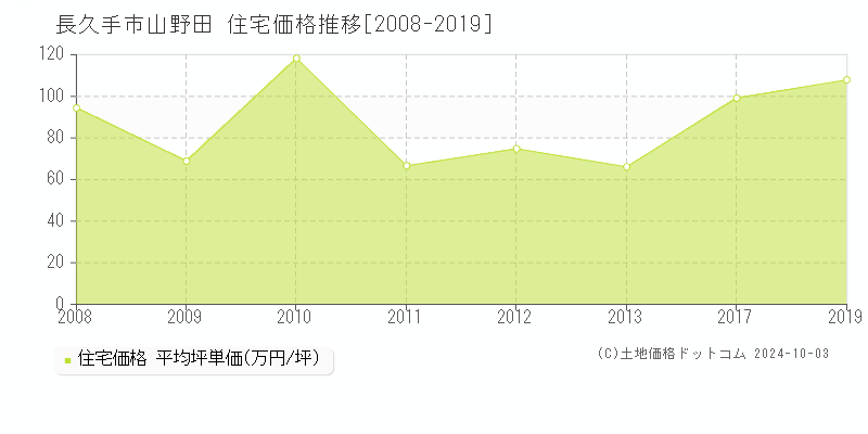 山野田(長久手市)の住宅価格推移グラフ(坪単価)[2008-2019年]