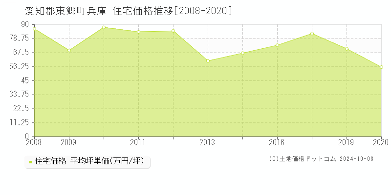 兵庫(愛知郡東郷町)の住宅価格推移グラフ(坪単価)[2008-2020年]