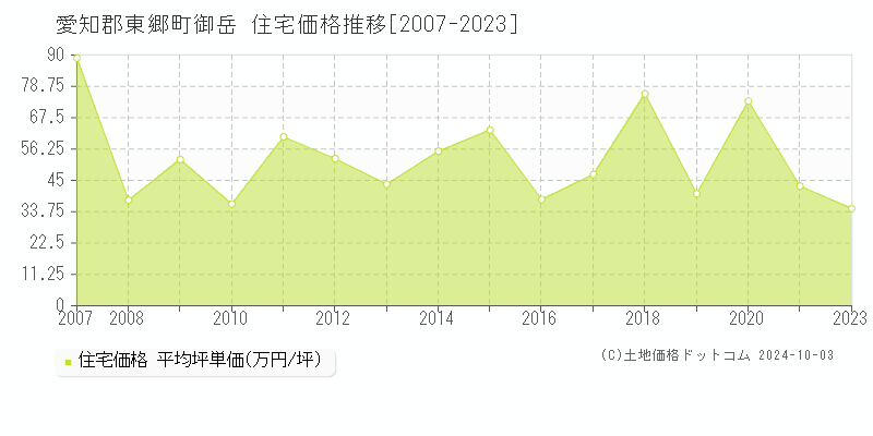 御岳(愛知郡東郷町)の住宅価格推移グラフ(坪単価)