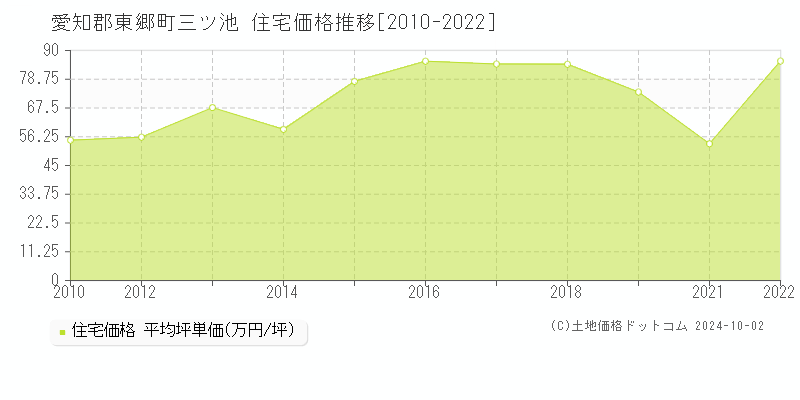 三ツ池(愛知郡東郷町)の住宅価格推移グラフ(坪単価)[2010-2022年]