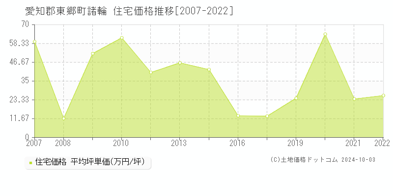 諸輪(愛知郡東郷町)の住宅価格推移グラフ(坪単価)