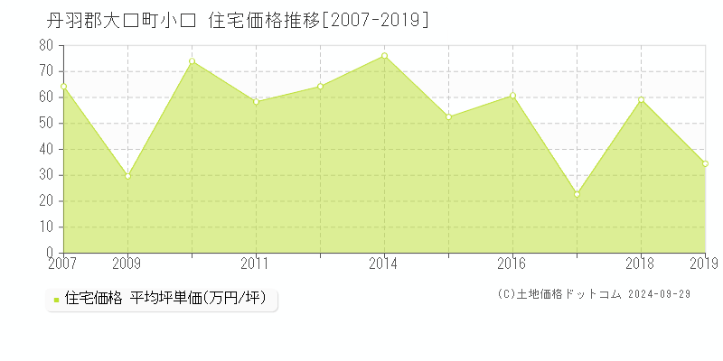 小口(丹羽郡大口町)の住宅価格推移グラフ(坪単価)[2007-2019年]