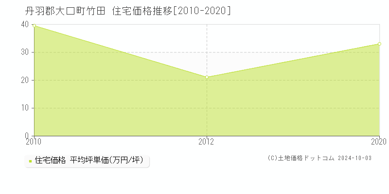 竹田(丹羽郡大口町)の住宅価格推移グラフ(坪単価)[2010-2020年]