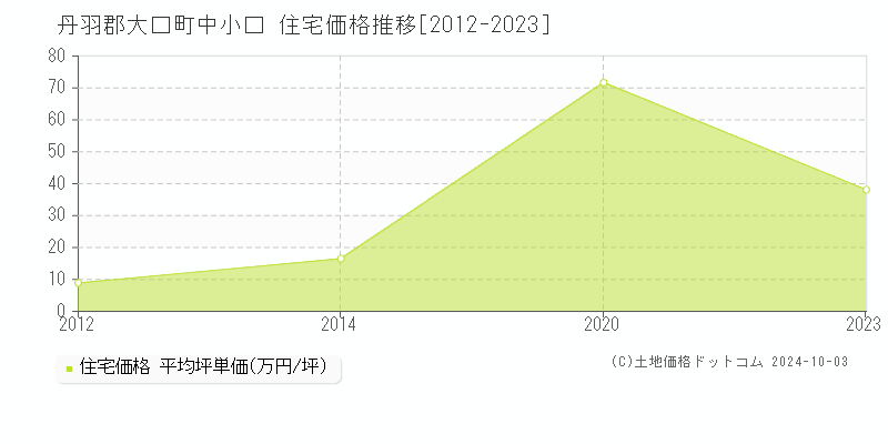 中小口(丹羽郡大口町)の住宅価格推移グラフ(坪単価)[2012-2023年]