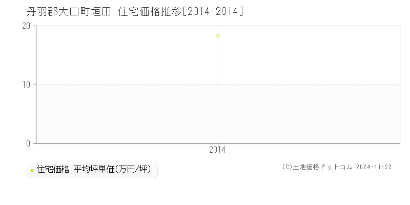 垣田(丹羽郡大口町)の住宅価格推移グラフ(坪単価)[2014-2014年]