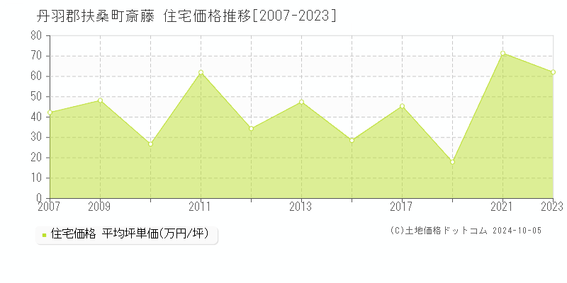 斎藤(丹羽郡扶桑町)の住宅価格推移グラフ(坪単価)[2007-2023年]