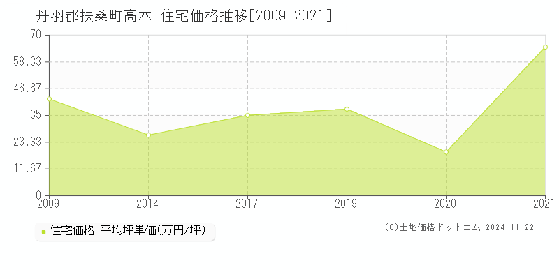 高木(丹羽郡扶桑町)の住宅価格推移グラフ(坪単価)[2009-2021年]