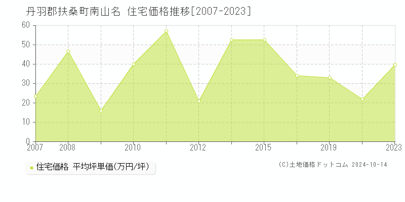 南山名(丹羽郡扶桑町)の住宅価格推移グラフ(坪単価)[2007-2023年]