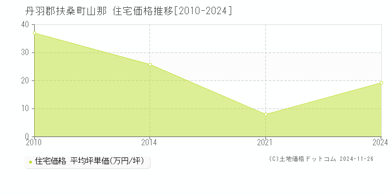 山那(丹羽郡扶桑町)の住宅価格推移グラフ(坪単価)[2010-2024年]